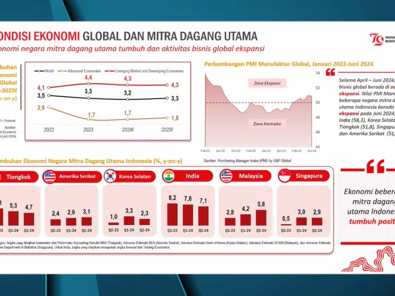 Pertumbuhan ekonomi kuartal II/2024 di sejumlah negara. / dok. BPS