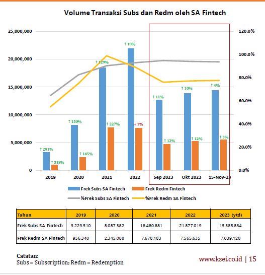 Pertumbuhan transaksi reksa dana melalui platform fintech. / dok. KSEI