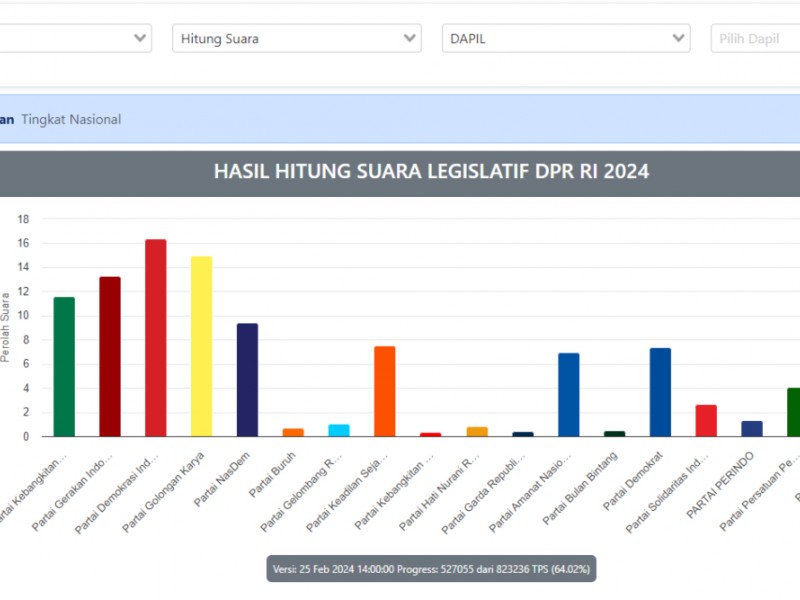 Tangkapan layar laman resmi KPU yang menayangkan real count Pemilu 2024 sementara/Bisnis-Oktaviano Donald