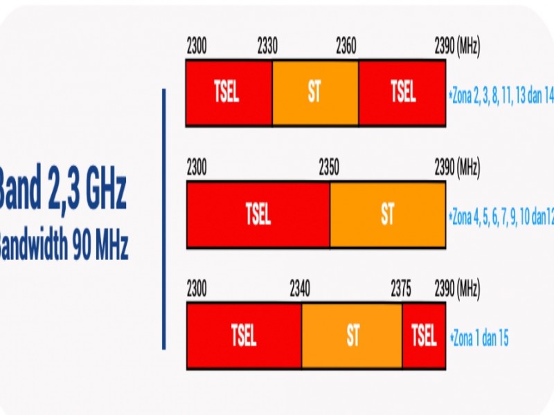 Posisi Spektrum Frekuensi Telkomsel, Indosat (ISAT), XL Axiata (EXCL) dan Smartfren (FREN) 2023