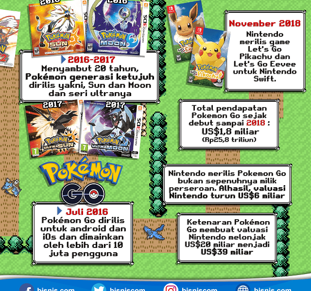 Kisah Kasih Nintendo dan Pokemon yang Langgeng hingga Kini