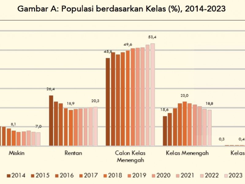 Distribusi kelas menengah di Indonesia. / Susenas, perhitungan oleh LPEM UI