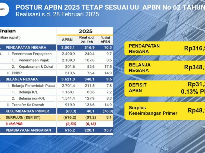 Postur APBN per Februari 2025. / dok APBN KiTa Kemenkeu