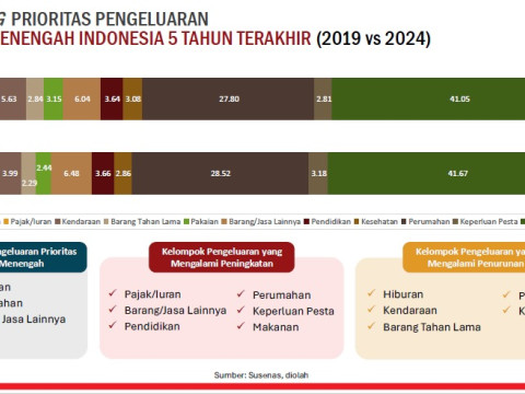 Prioritas pengeluaran kelas menengah. / dok. BPS