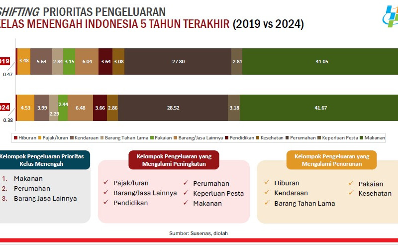 Prioritas pengeluaran kelas menengah. / dok. BPS