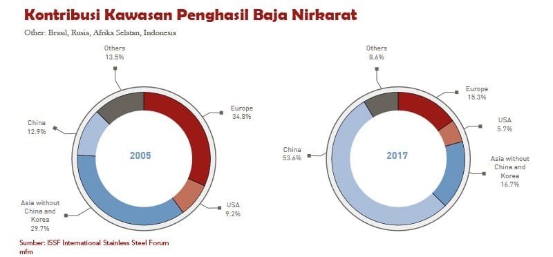 Indonesia Akan Jadi Produsen Baja Nirkarat Terbesar ke-6 Dunia 