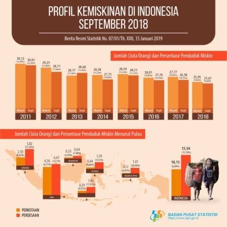 Tingkat Kemiskinan Menurun, Bagaimana Agenda Ekonomi Paslon Pilpres 2019?