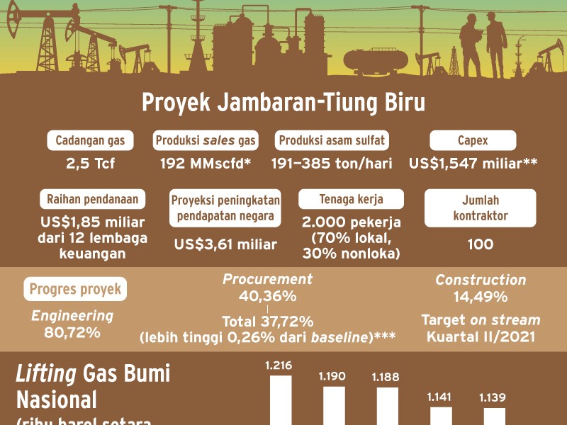 Proyek Jambaran - Tiung Biru : Berlari Kencang Selepas Mati Suri