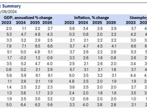 Proyeksi Pertumbuhan Ekonomi Asia Pasifik. / dok. Moody's Analytics