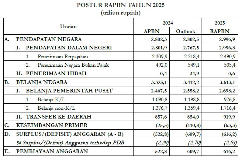 Postur RAPBN 2025. / dok. Buku II Nota Keuangan RAPBN 2025