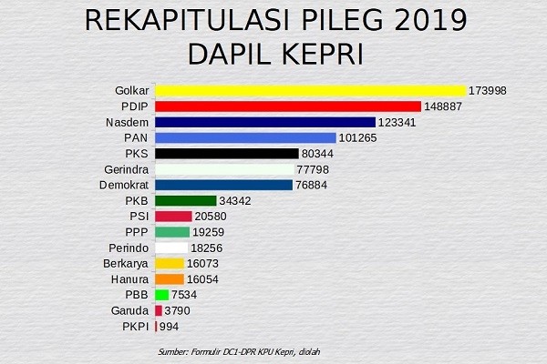 Pemilu Legislatif 2019 : Mantan Menteri PANRB Asman Abnur Lolos ke DPR dari Dapil Kepri