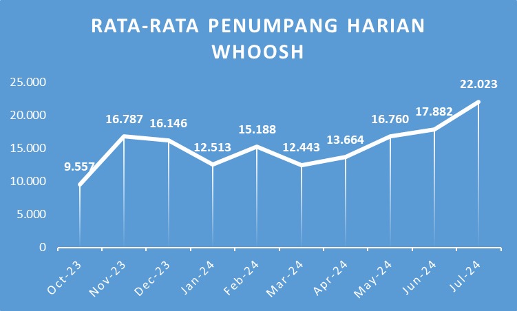 Rata-rata penumpang harian Whoosh