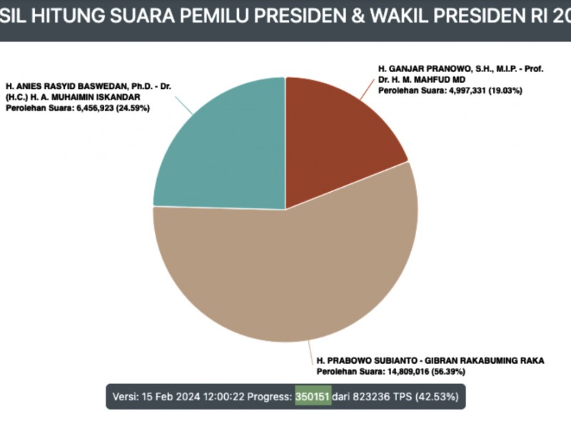 Tangkapan layar laman resmi KPU yang menampilkan hasil hitung suara Pilpres 2024/Bisnis.com-Oktaviao Donald