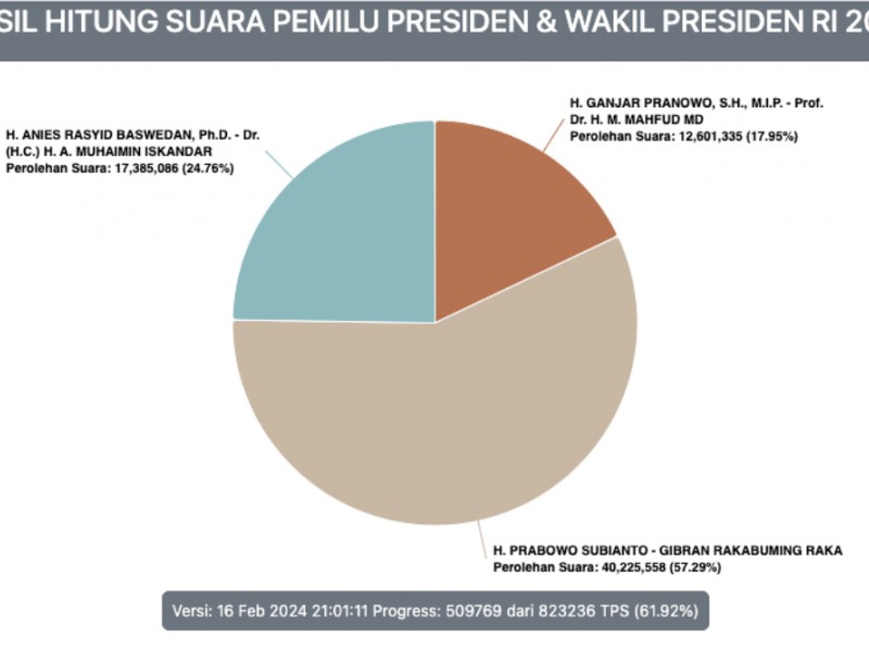 Tangkapan layar hasil real count Pilpres 2024 di laman resmi KPU, Jumat (16/2/2024), pukul 21.30 WIB/Bisnis-Oktaviano DB Hana