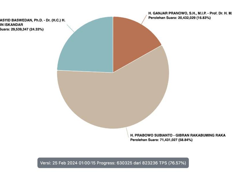 Hasil real count KPU Pemilu 2024