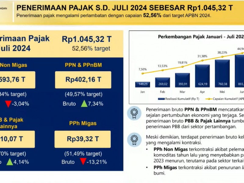 Realisasi penerimaan pajak per Juli 2024. / dok. Kemenkeu