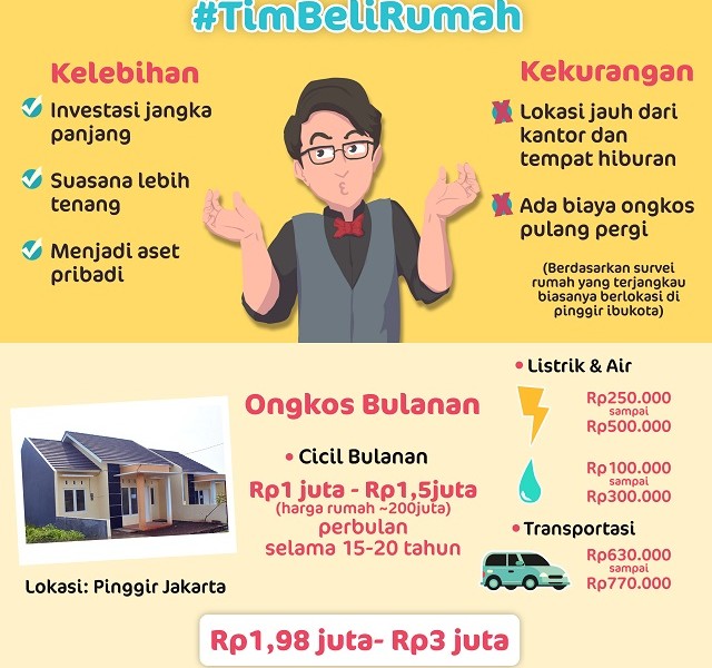 Beli Rumah atau Ngontrak Dekat Kantor, Ini Pilihan yang Paling Menguntungkan