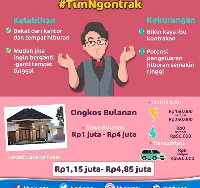 Beli Rumah atau Ngontrak Dekat Kantor, Ini Pilihan yang Paling Menguntungkan