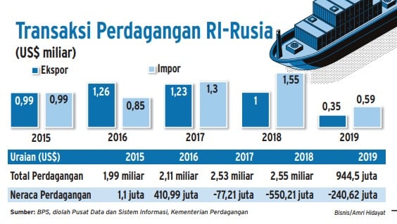 Forum Bisnis Indonesia-Rusia Sepakati Kontrak US$1,11 Miliar