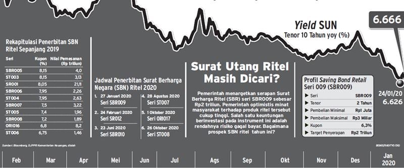 SBN Ritel Masih Jadi Pilihan?