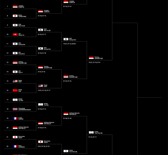 Korea Terbuka: All Indonesia Semifinal Jojo vs Tommy Sugiarto, Ginting Diganjal Chou Tien Chen 13-21,11-21