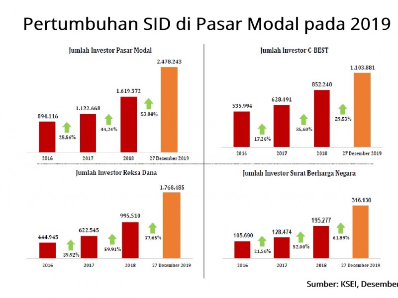 2019, Investor Reksa Dana Tumbuh 85 Persen