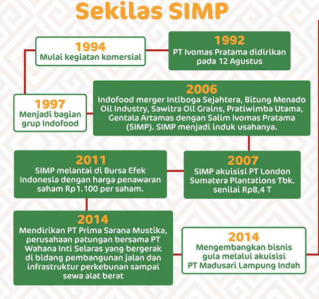 Salim Ivomas Pratama, Ekspansi di Tengah Tantangan Harga Sawit