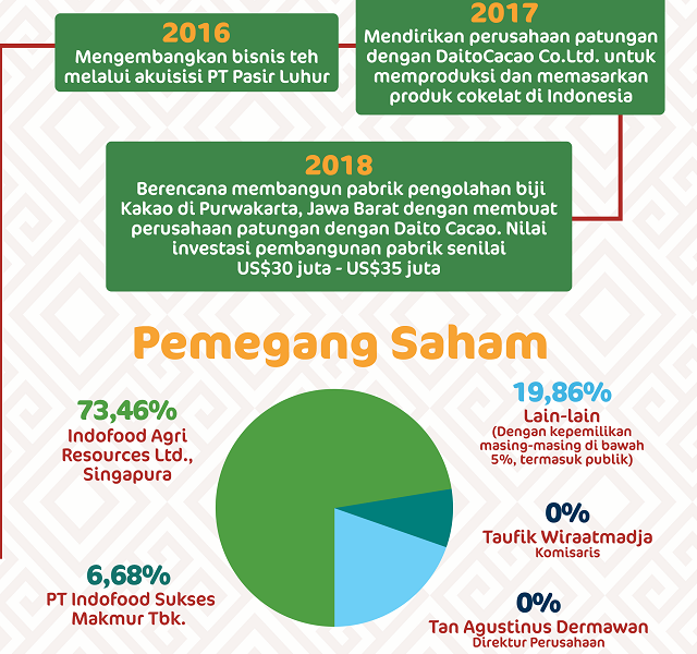 Salim Ivomas Pratama, Ekspansi di Tengah Tantangan Harga Sawit