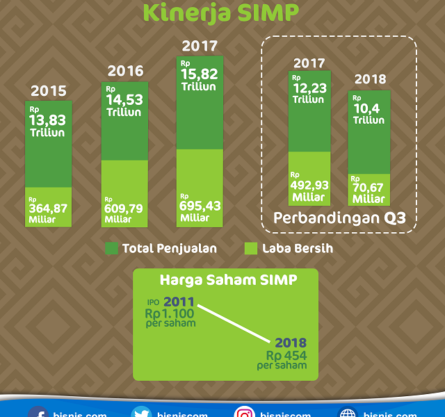 Salim Ivomas Pratama, Ekspansi di Tengah Tantangan Harga Sawit