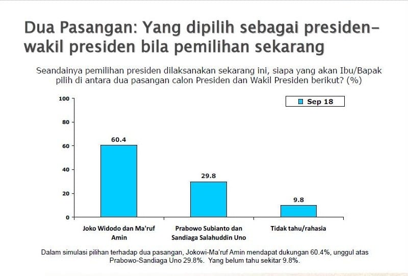 Tren Elektabilitas Jokowi Tetap Tinggi, Peneliti SMRC: Tidak Ada Jaminan