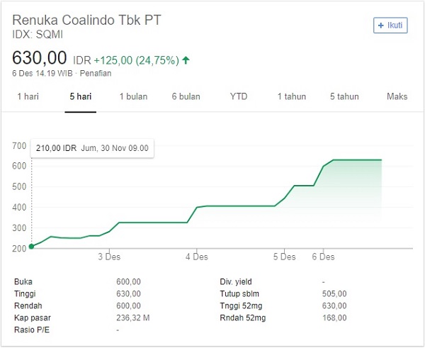 Naik 200% Dalam Sepekan, Bursa Pantau Saham SQMI