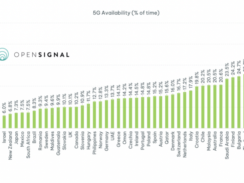 Ketersediaan 5G di Indonesia Paling Rendah di Dunia