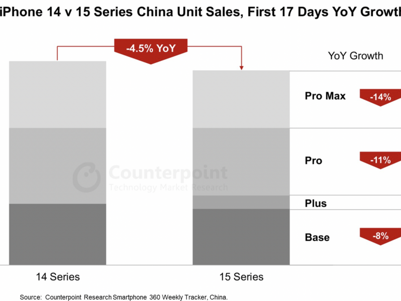 Tangkapan layar perbedaan penjualan iPhone 15 vs iPhone 14 di pasar China pada 17 hari pertamanya