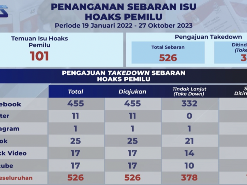 Data sebaran hoaks periode Januari 203-Oktober 2023