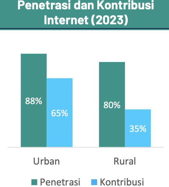 Data tabel kontribusi internet rural vs kota
