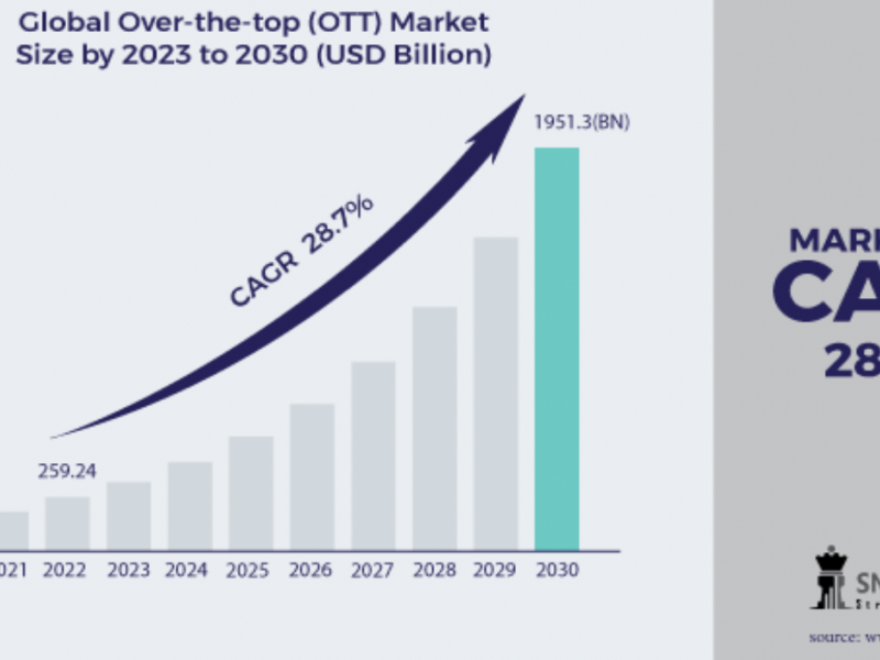 Proyeksi pendapatan OTT global