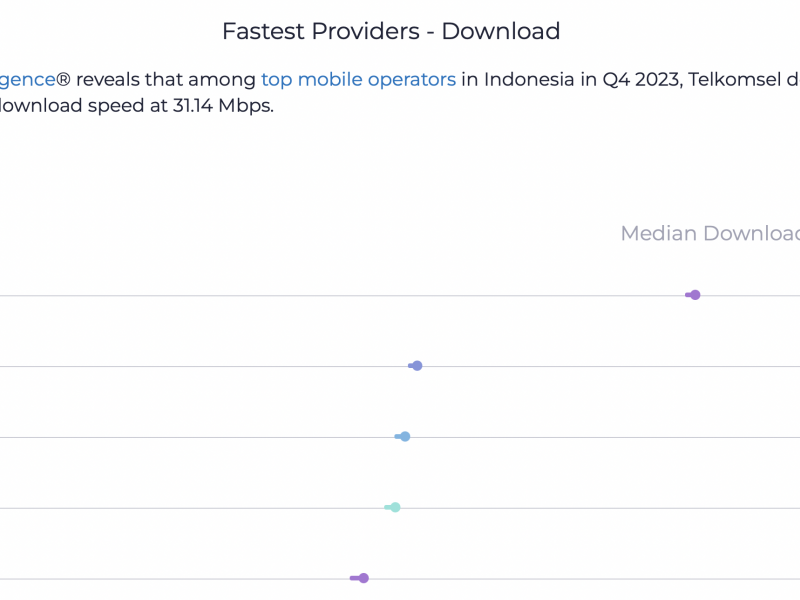 Rerata kecepatan unduh Telkomsel, ISAT, EXCL, dan FREN Q4/2024