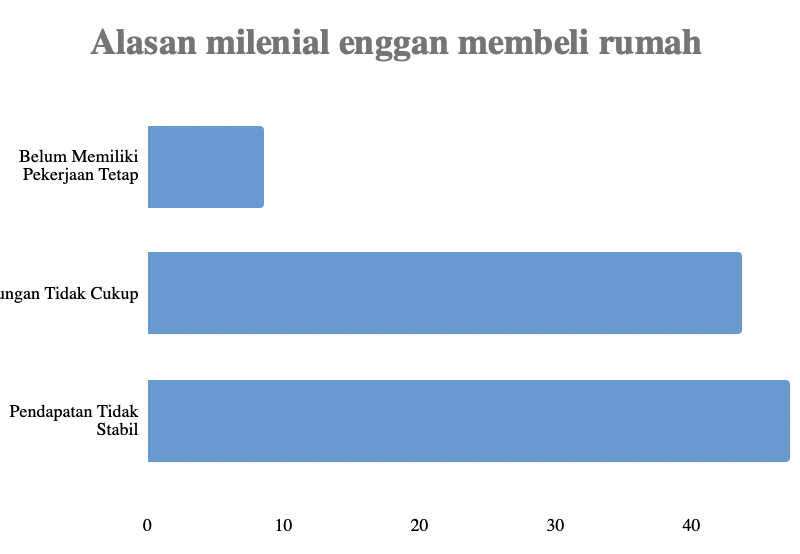 Riset UniTrend perihal alasan milenial belum tertarik untuk ambil KPR