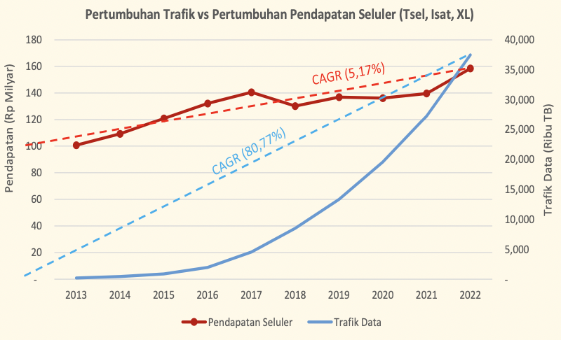 Grafik pertumbuhan trafik vs pendapatan operator 