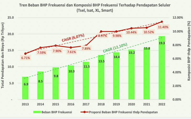 Grafik beban regulasi operator seluler