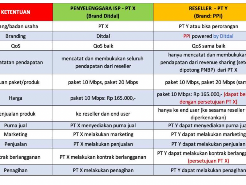 Simulasi Reseller Jasa Internet/Sumber : Kemenkominfo