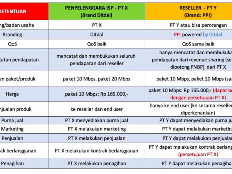 Simulasi Jual Beli Jasa Internet