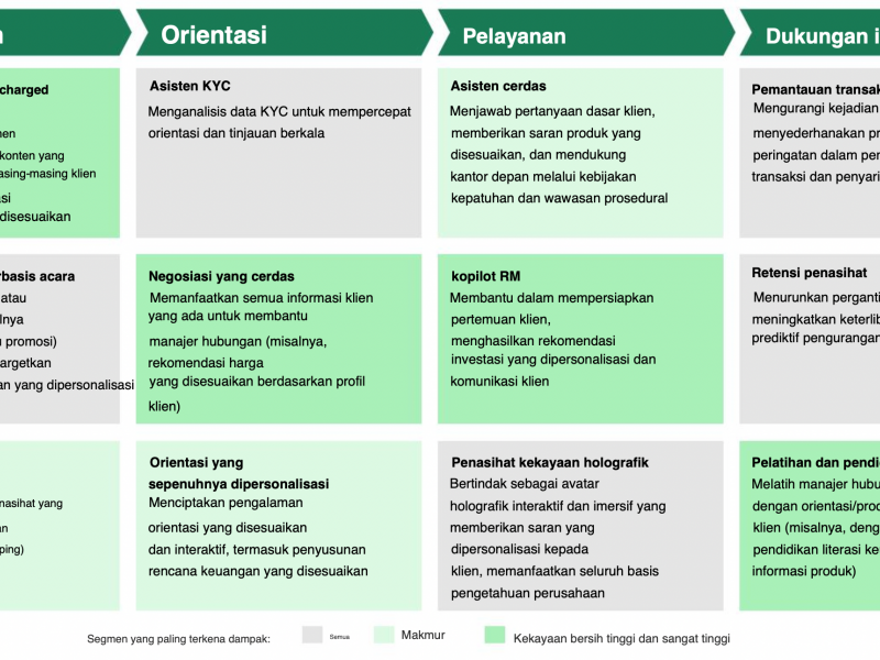 Dampak generatif AI bagi sektor jasa keuangan/BCG