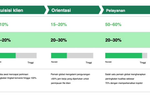 Gen AI memberi dampak di seluruh rantai nilai jasa keuangan 
