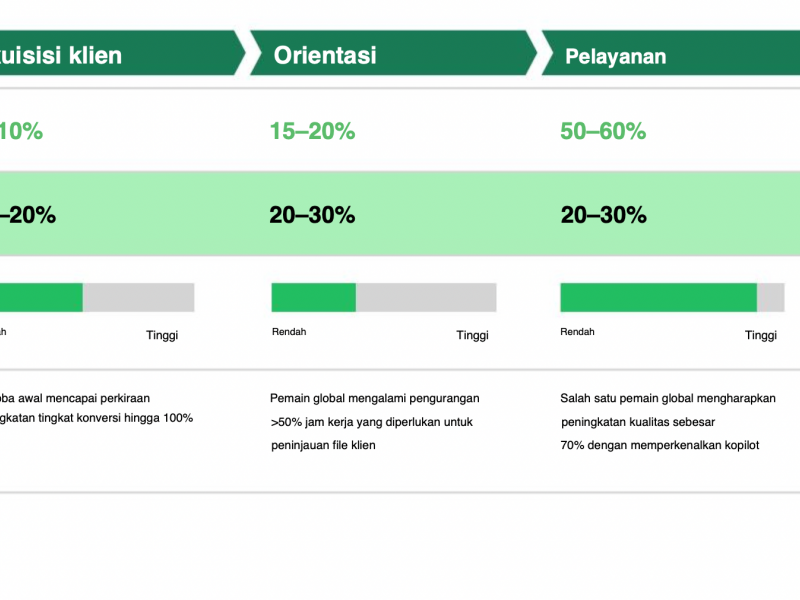 Gen AI memberi dampak di seluruh rantai nilai jasa keuangan 