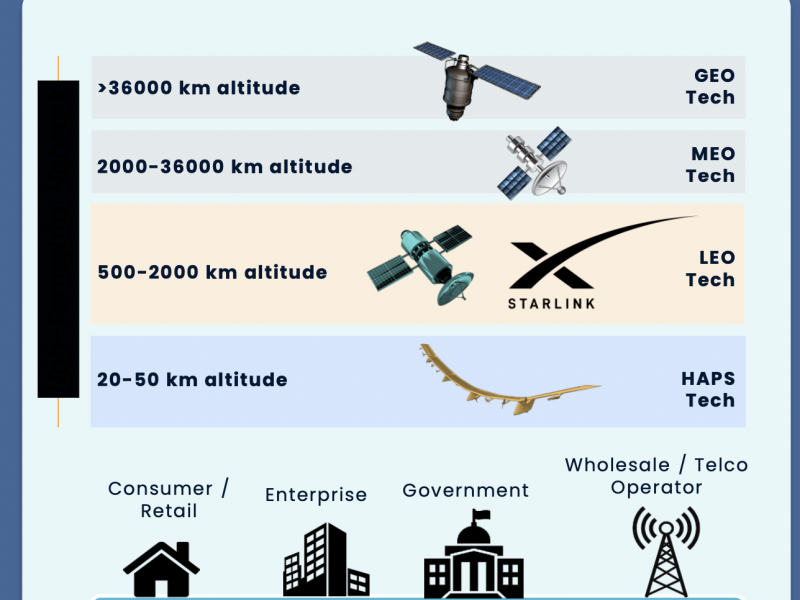 Perbandingan teknologi GEO, MEO, LEO dan Haps/Mitratel