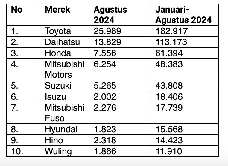 Daftar mobil terlaris Agustus 2024/Gaikindo