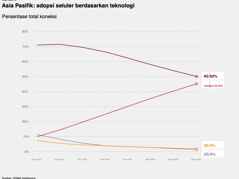 Adopsi teknologi 4G vs 5G selama periode 2024-2030/GSMA