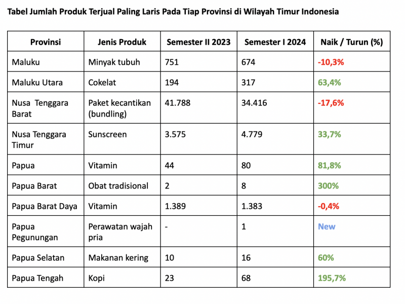 Produk terjual di wilayah Timur Indonesia