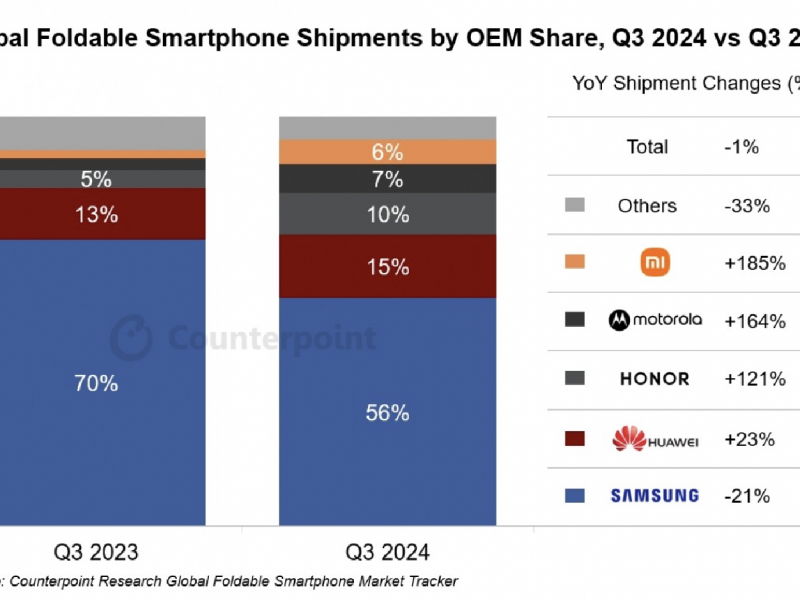 Pasar smartphone lipat Q3/2024 - Counterpoint